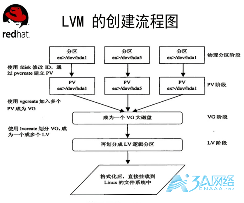 CentOS7系统下将多个磁盘合并到根目录