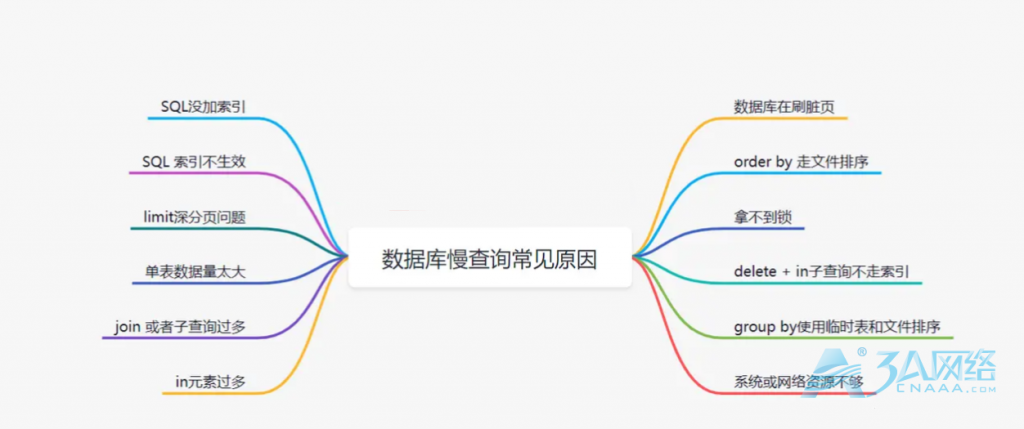 数据库慢查询及其优化