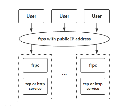 内网穿透—frp