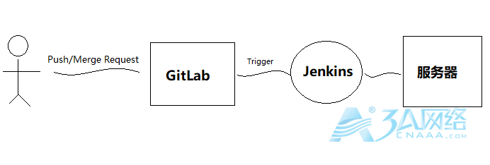 基于Gitlab钩子提交合并代码触发jenkins构建