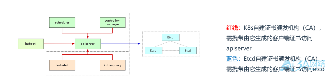 kubernetes 证书续签