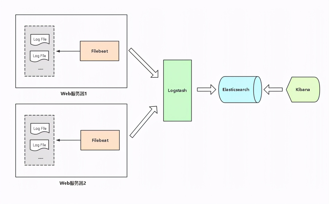 EFK 日志系统收集K8s日志 (一)
