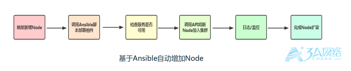 kubernetes 弹性伸缩之 Node自动扩容/缩容