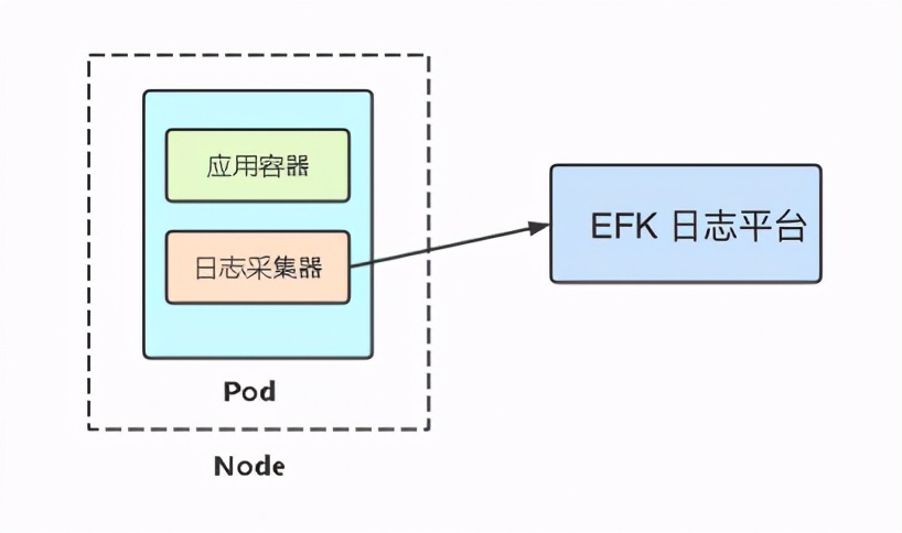 EFK 日志系统收集K8s日志 (二)