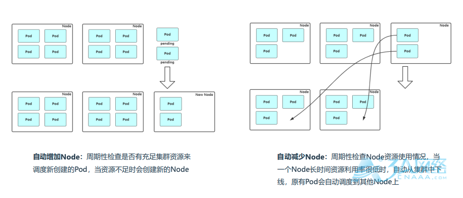 kubernetes 弹性伸缩之 Node自动扩容/缩容