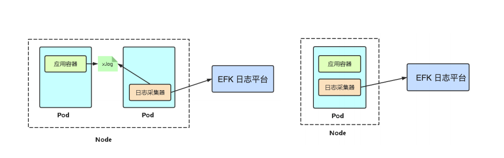 EFK 日志系统收集K8s日志 (一)