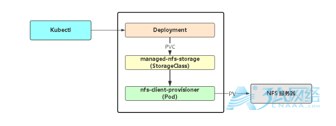 Kubernetes数据卷与持久卷