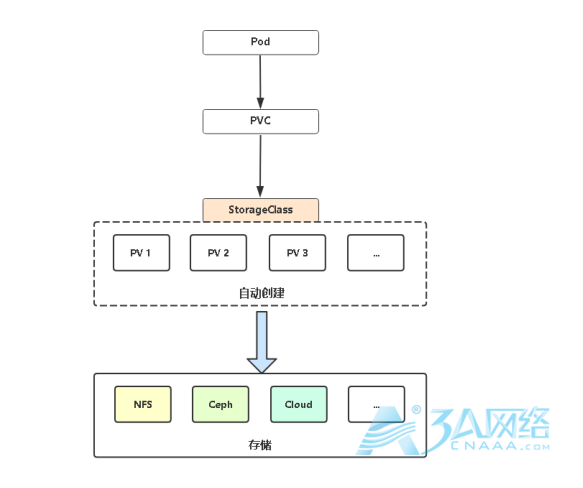 Kubernetes数据卷与持久卷
