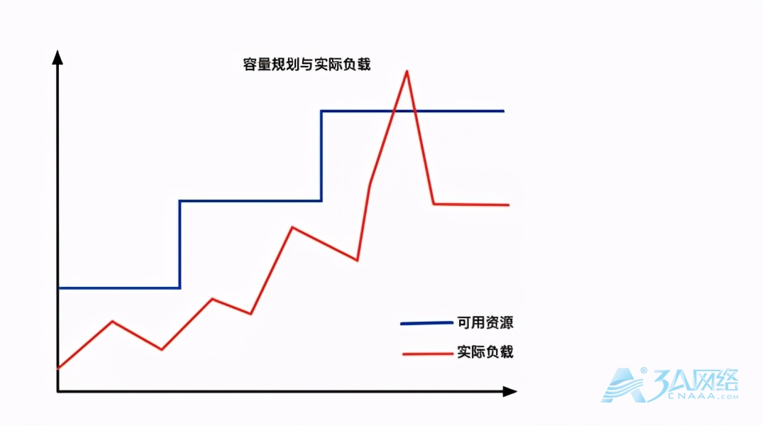 kubernetes 弹性伸缩之 Node自动扩容/缩容