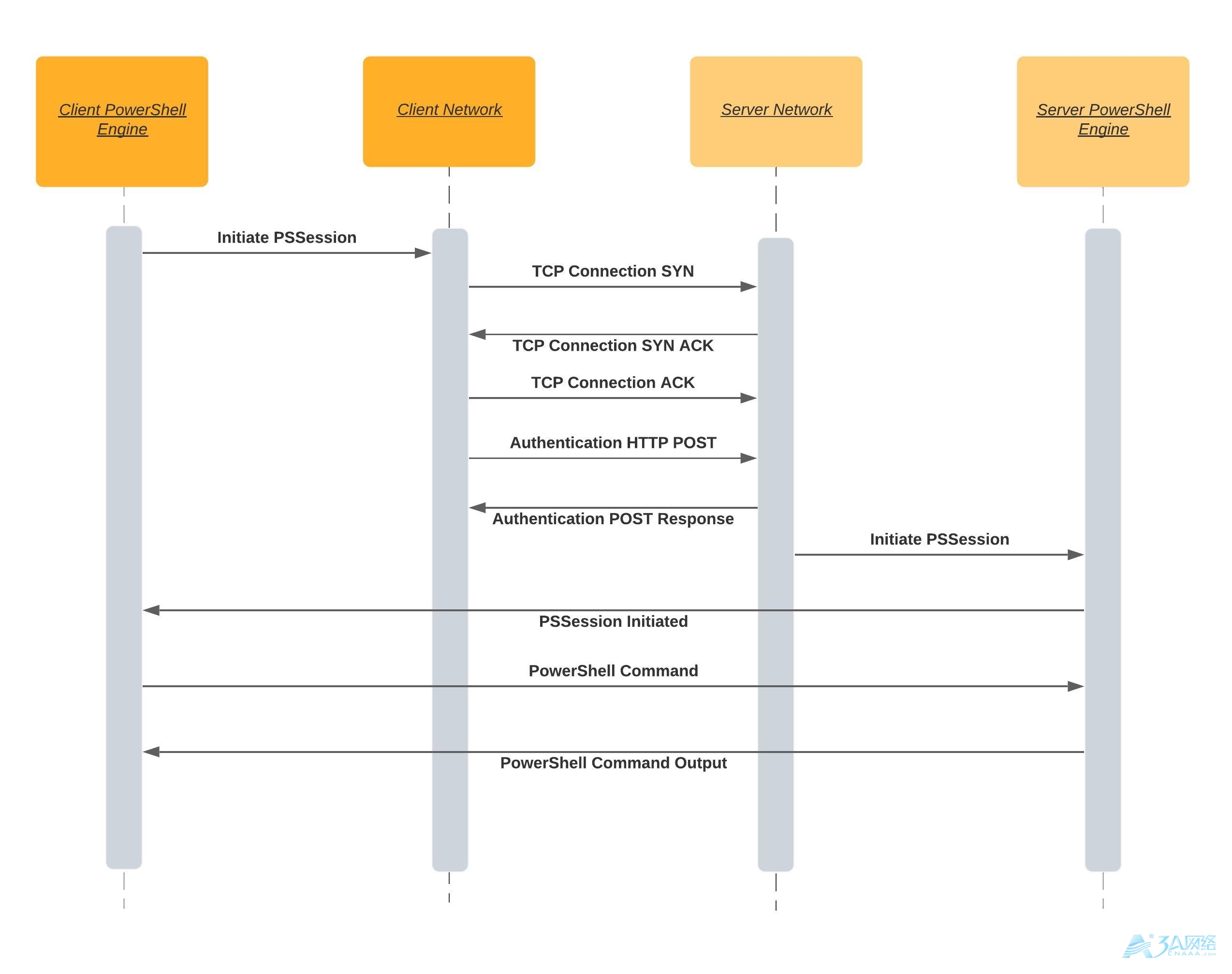 Creating a PSSession with PSRemoting