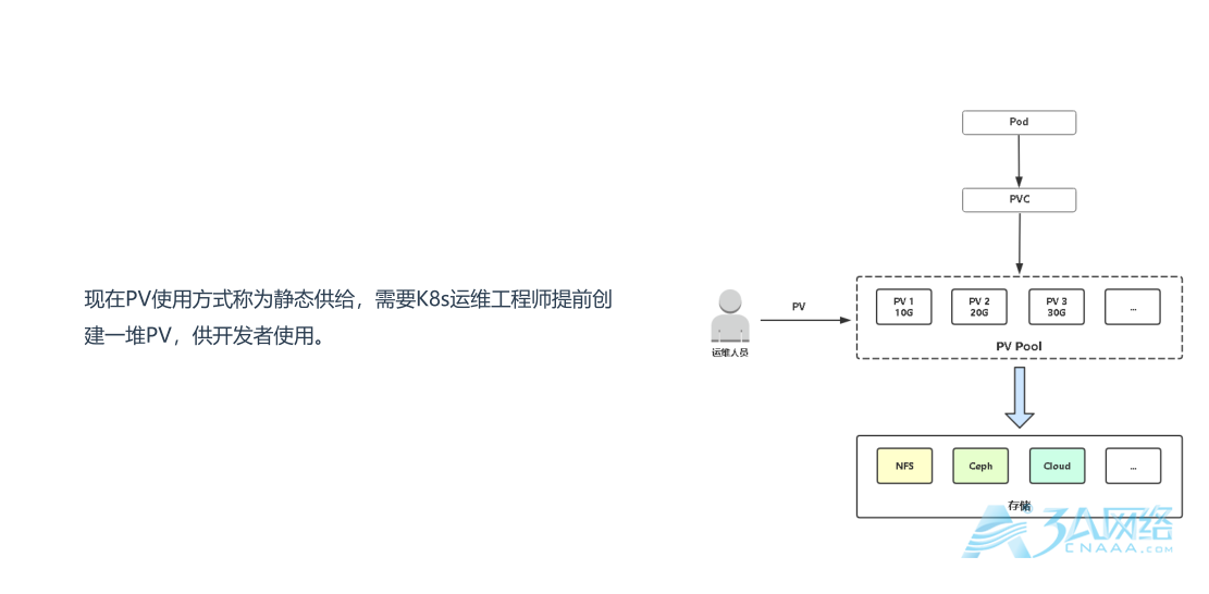 Kubernetes数据卷与持久卷