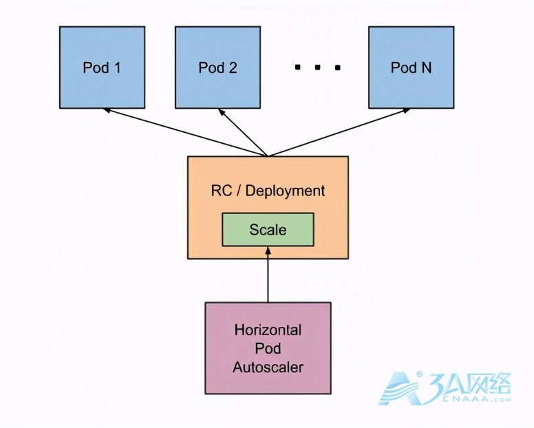 kubernetes弹性伸缩之 Pod基于HPA_实现自动扩容/缩容