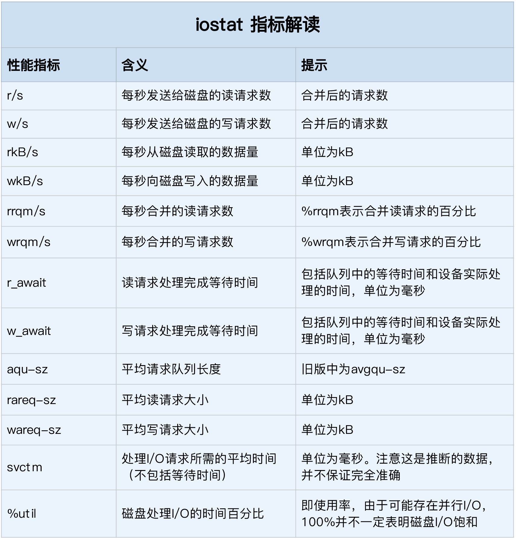 关于磁盘IO的那些事