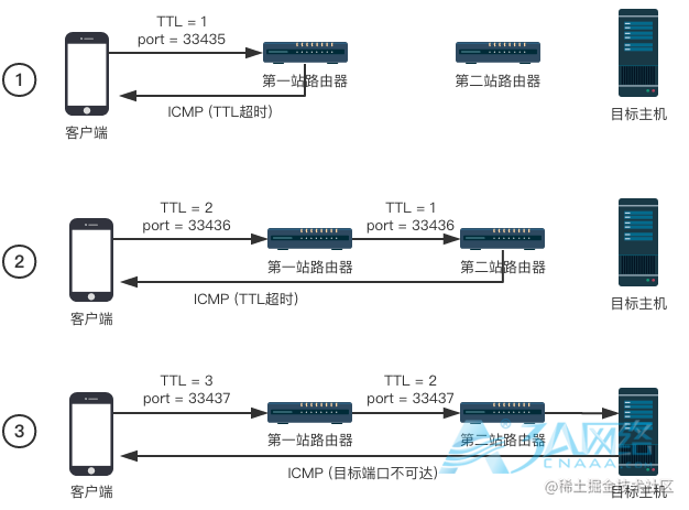 基于UDP实现的traceroute