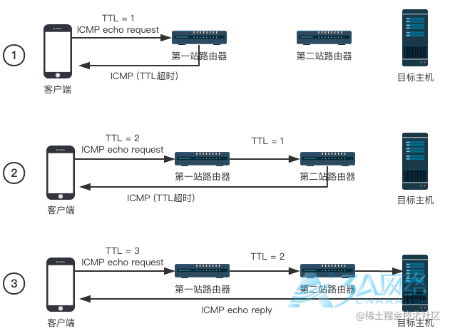 基于ICMP实现的traceroute