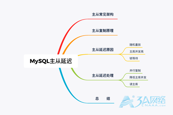 mysql的主从延迟问题主要原因及解决