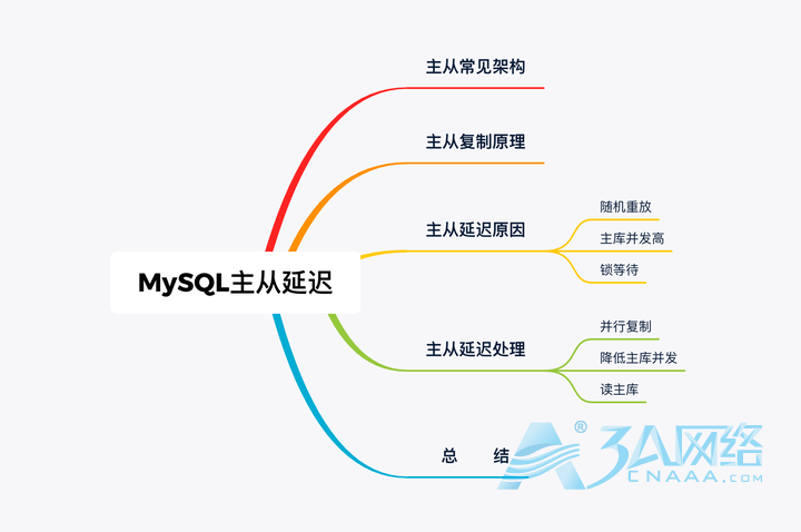 mysql : : Images High Quality Grahic mysql的主从延迟问题主要原因及解决_3A网络资讯门户