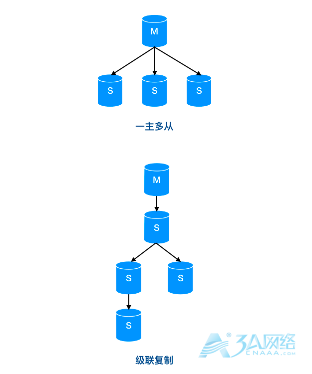 mysql的主从延迟问题主要原因及解决