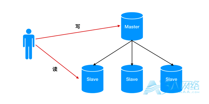 mysql的主从延迟问题主要原因及解决