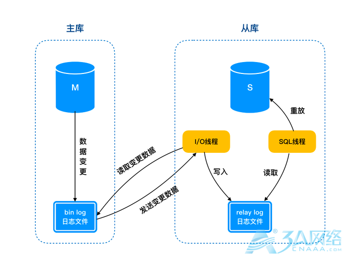 mysql的主从延迟问题主要原因及解决