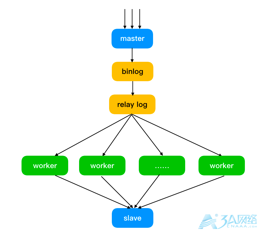 mysql的主从延迟问题主要原因及解决