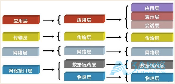 七层网络协议详细解释