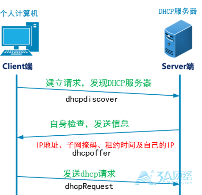 DHCP环境部署