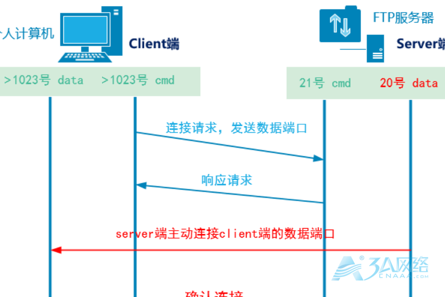 linux之ftp服务