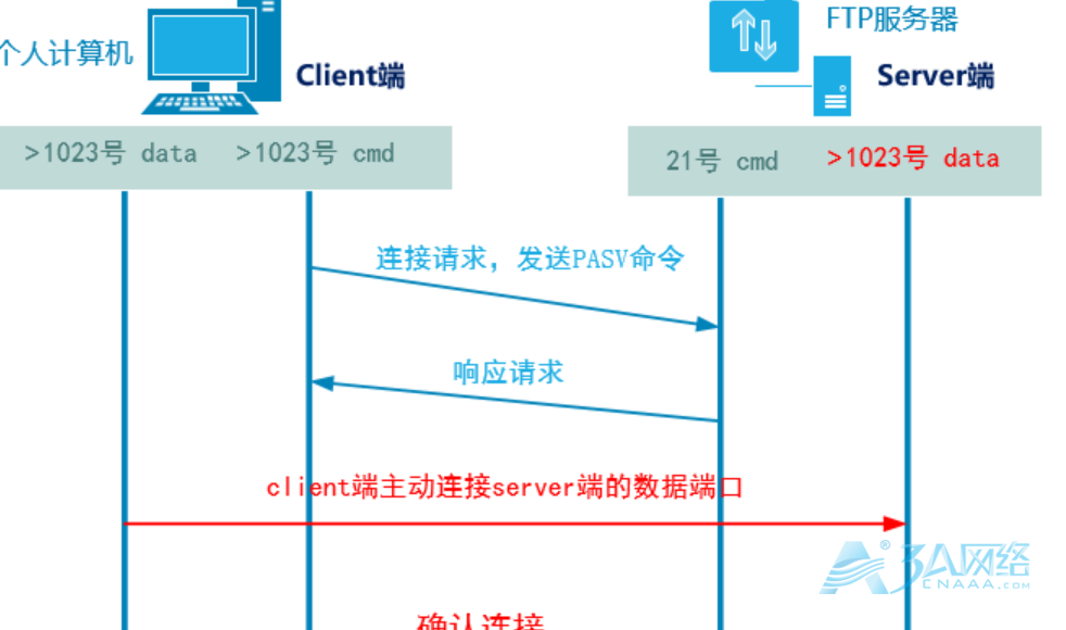 linux之ftp服务