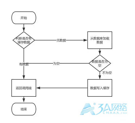 解决Redis、MySQL缓存双写不一致问题