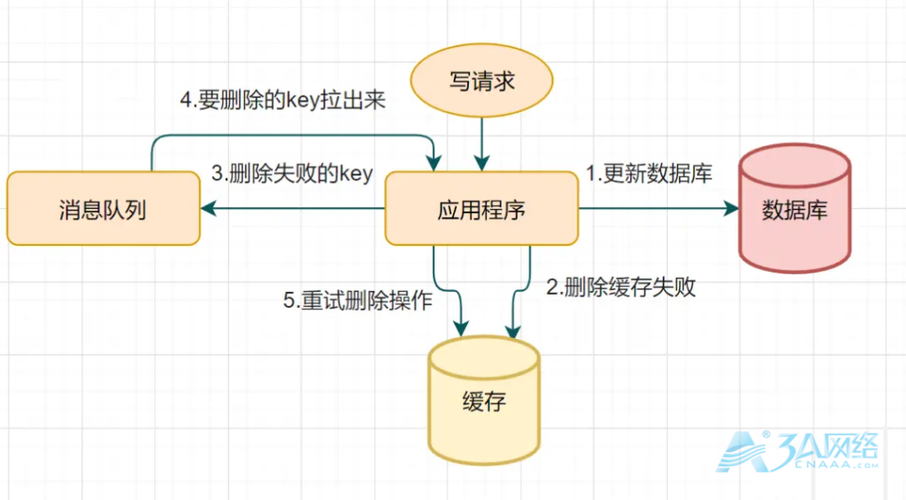 解决Redis、MySQL缓存双写不一致问题