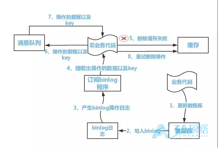 解决Redis、MySQL缓存双写不一致问题