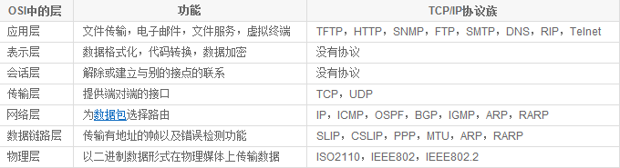 七层网络协议详细解释