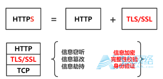 HTTPS为什么比HTTP更安全？￼