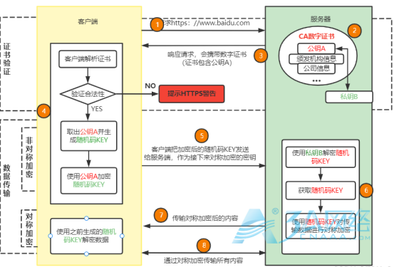 HTTPS为什么比HTTP更安全？￼