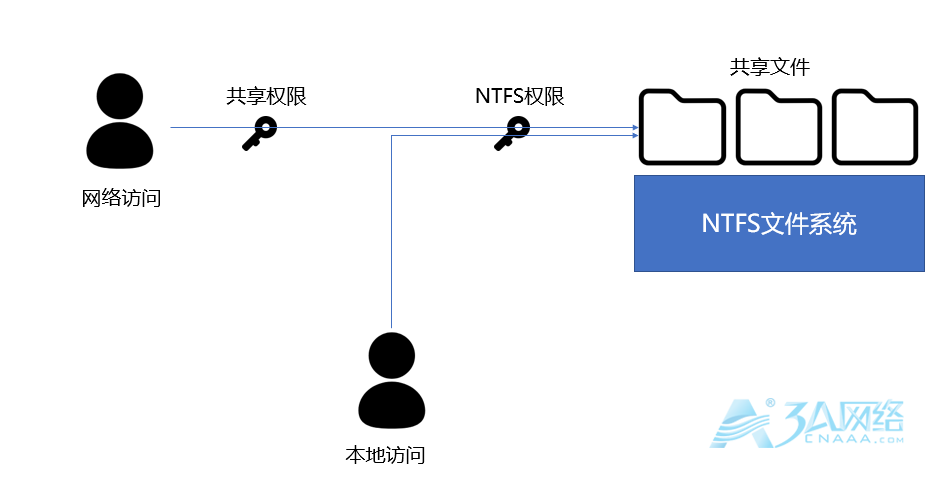 Windows NTFS安全权限详解