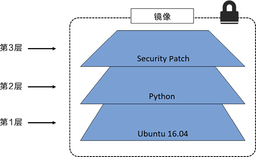 Docker镜像管理