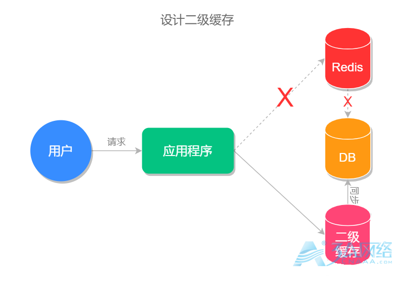 Redis 缓存雪崩、缓存穿透、缓存击穿、缓存预热