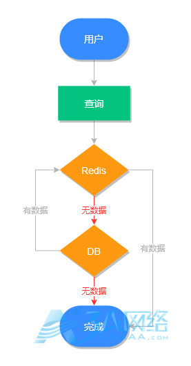 Redis 缓存雪崩、缓存穿透、缓存击穿、缓存预热