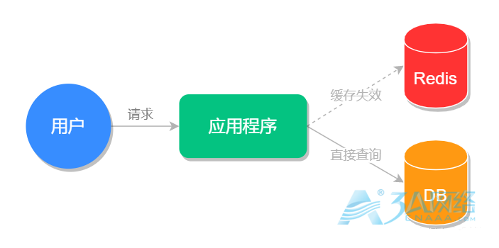 Redis 缓存雪崩、缓存穿透、缓存击穿、缓存预热