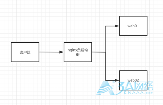 Nginx负载均衡介绍