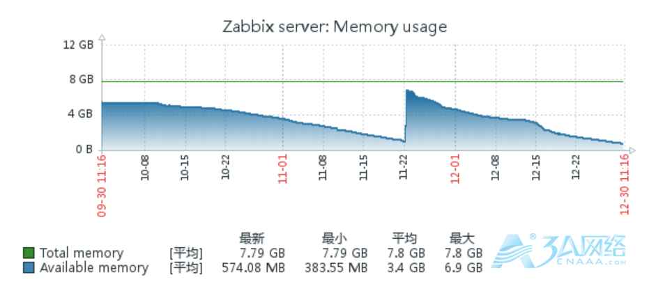 Zabbix的Mysql数据库内存占用高问题分析与处理