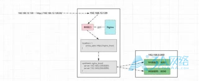 Nginx一网打尽：动静分离、压缩、缓存、黑白名单、跨域、高可用、性能优化...