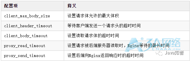 Nginx一网打尽：动静分离、压缩、缓存、黑白名单、跨域、高可用、性能优化...