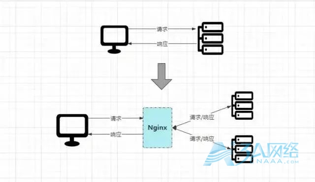 Nginx一网打尽：动静分离、压缩、缓存、黑白名单、跨域、高可用、性能优化...