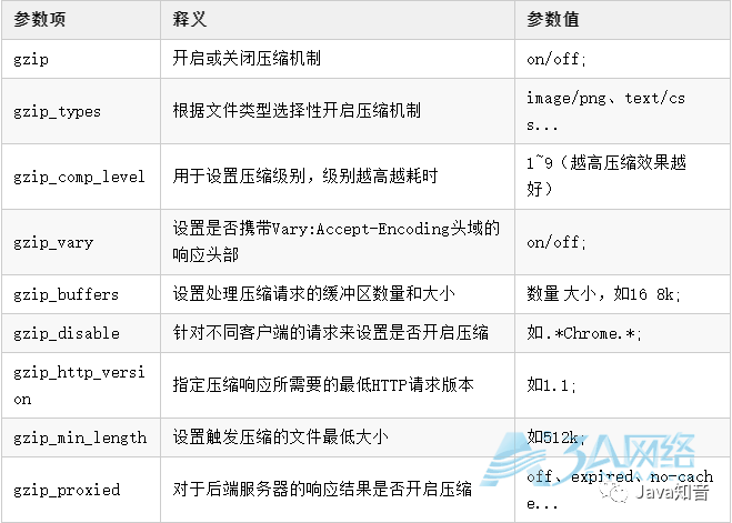 Nginx一网打尽：动静分离、压缩、缓存、黑白名单、跨域、高可用、性能优化...