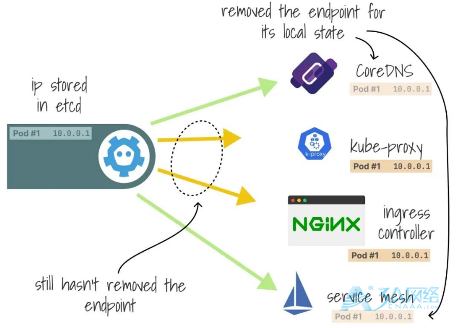 如何优雅的关闭 Kubernetes 中运行的 Pod