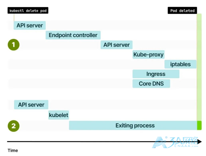 如何优雅的关闭 Kubernetes 中运行的 Pod