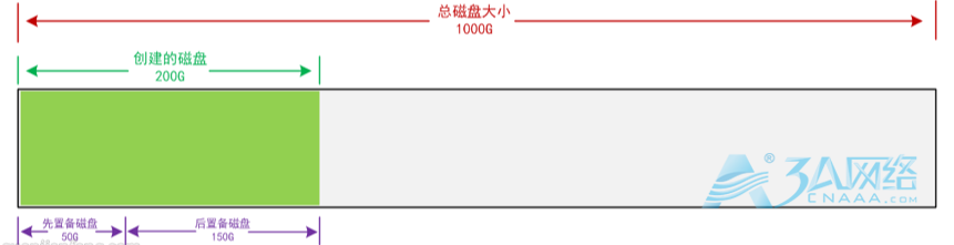 VMware vSphere中三种磁盘规格（厚置备延迟置零\厚置备置零\Thin Provision)