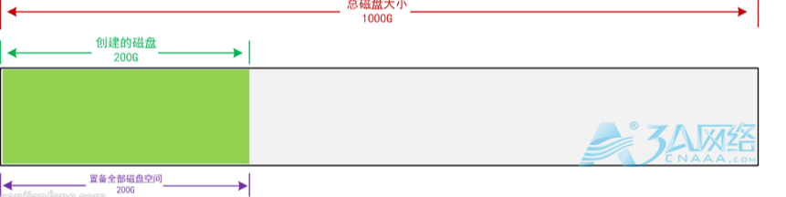 VMware vSphere中三种磁盘规格（厚置备延迟置零\厚置备置零\Thin Provision)